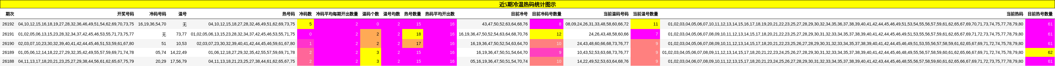 近5期冷温热码统计图示