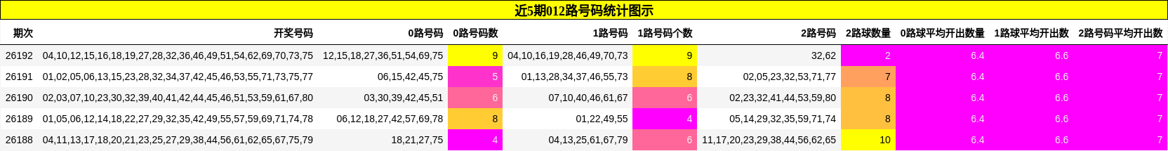 近5期012路号码统计图示