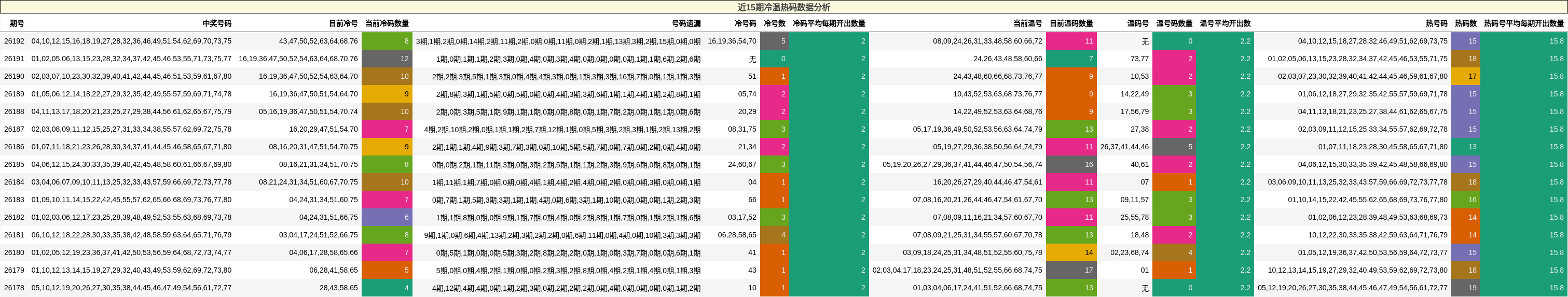 近15期冷温热码数据分析