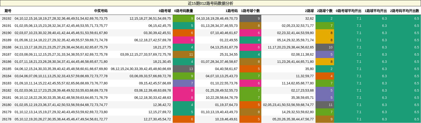 近15期012路号码数据分析