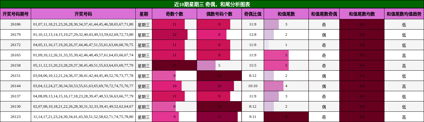 奇偶分析，和尾分析