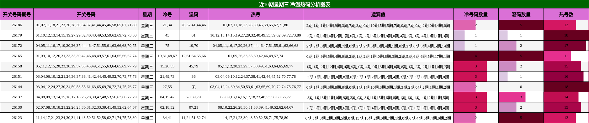 冷温热码分析