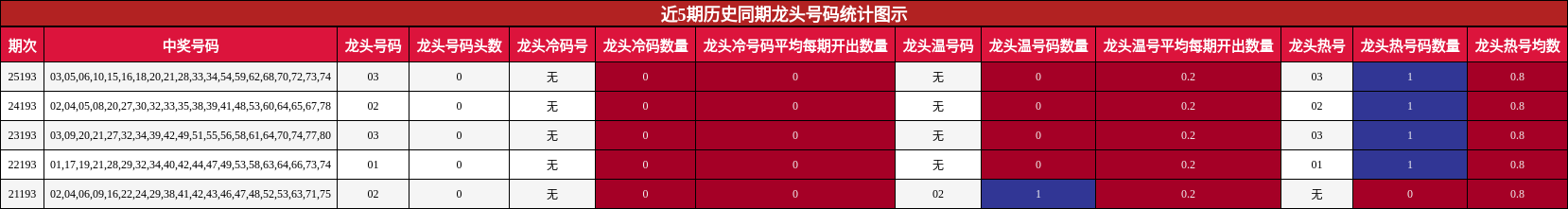 近5期历史同期龙头号码统计图示