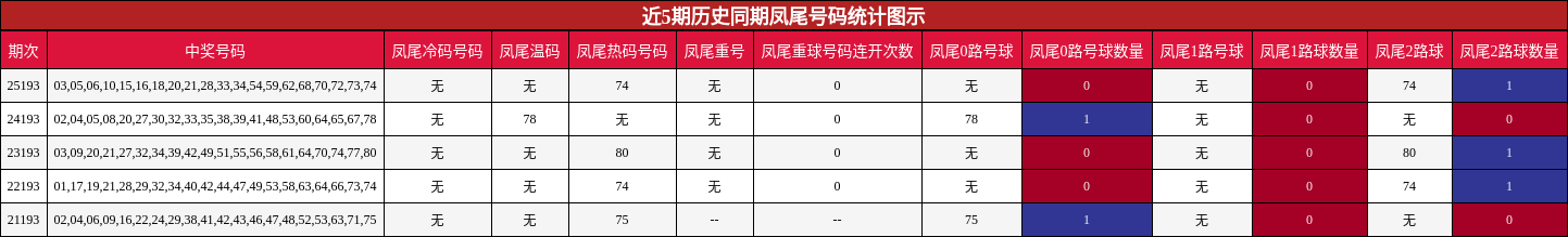 近5期历史同期凤尾号码统计图示