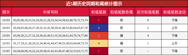 近5期历史同期和尾统计图示