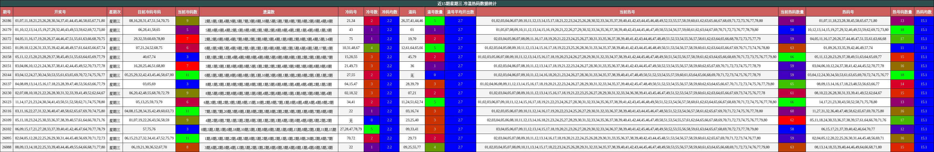 近15期星期三 冷温热码数据统计