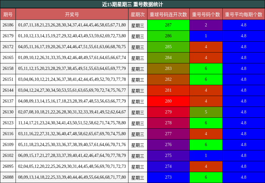 近15期星期三 重号数据统计