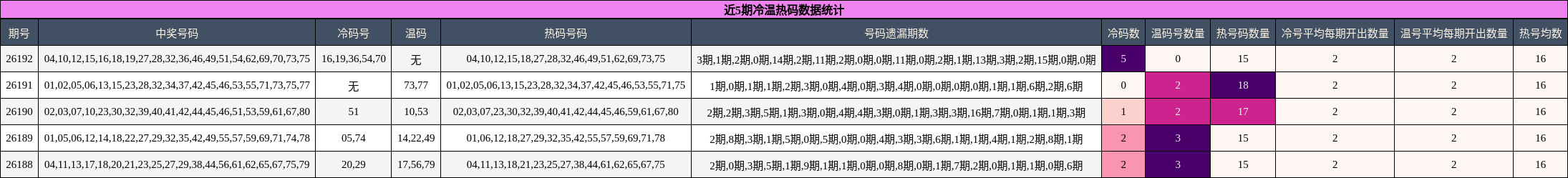 近5期冷温热码数据统计