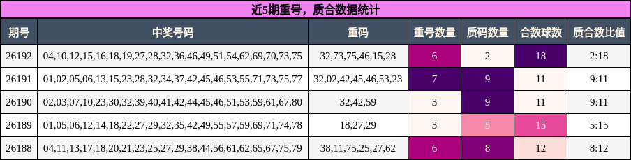 近5期重号,质合数据统计