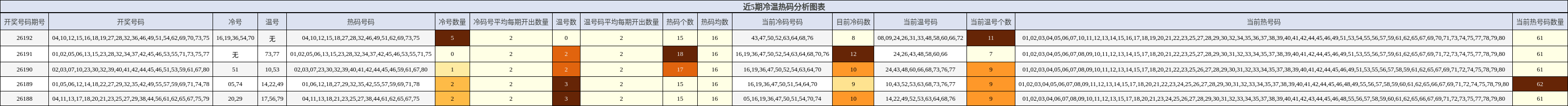 近5期冷温热码分析图表