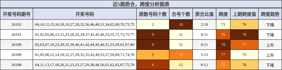 近5期质合,跨度分析图表