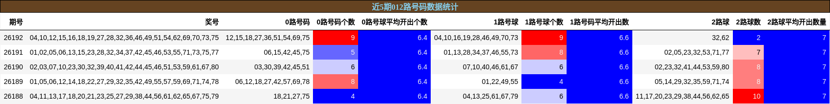 012路号码分析