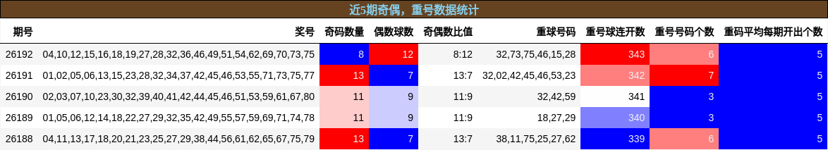 奇偶分析，重号分析