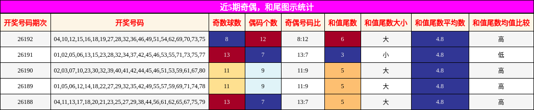 奇偶分析，和尾分析