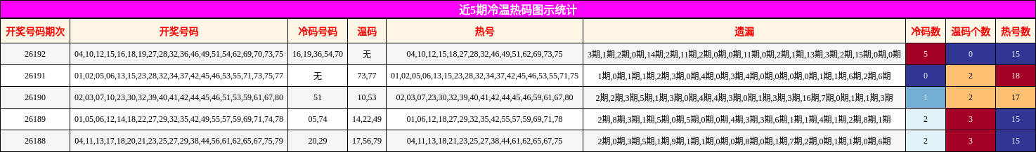 冷温热码分析