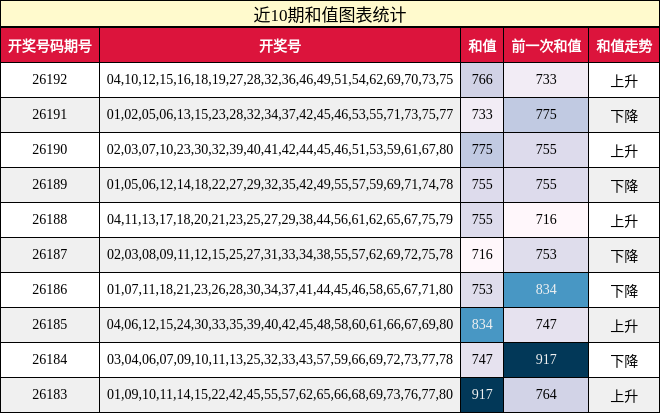 近10期和值图表统计