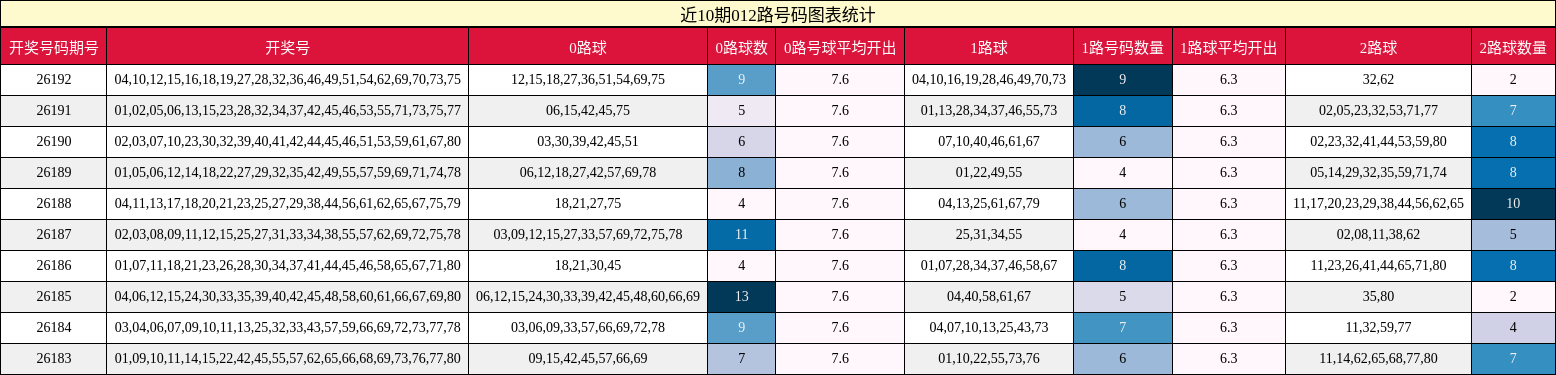 近10期012路号码图表统计