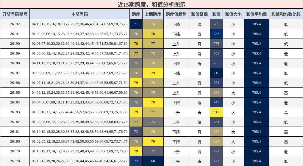 跨度分析，和值分析