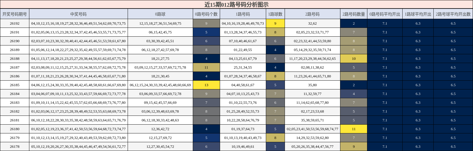 012路号码分析