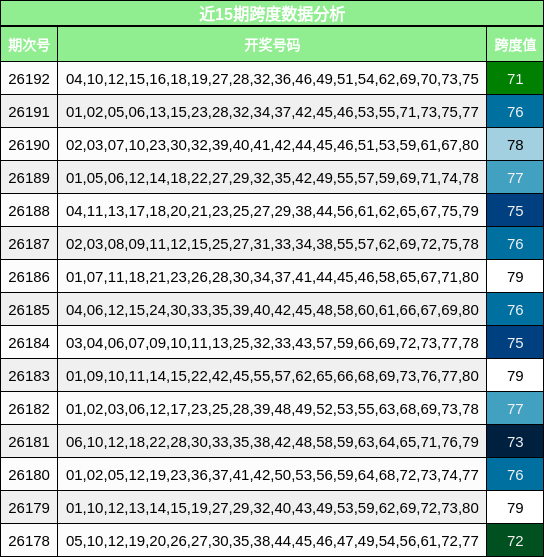 近15期跨度数据分析