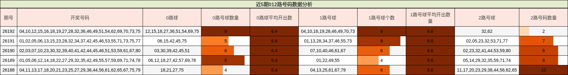 近5期012路号码数据分析