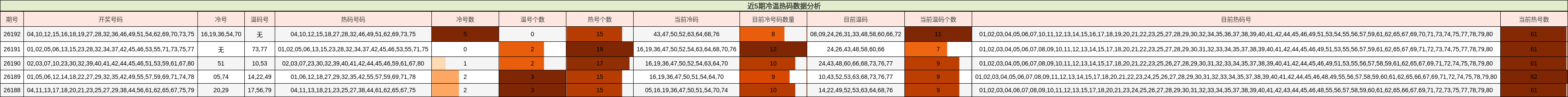 近5期冷温热码数据分析