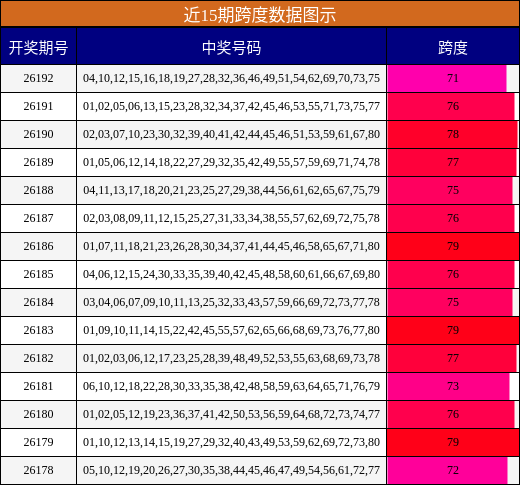 近15期跨度数据图示