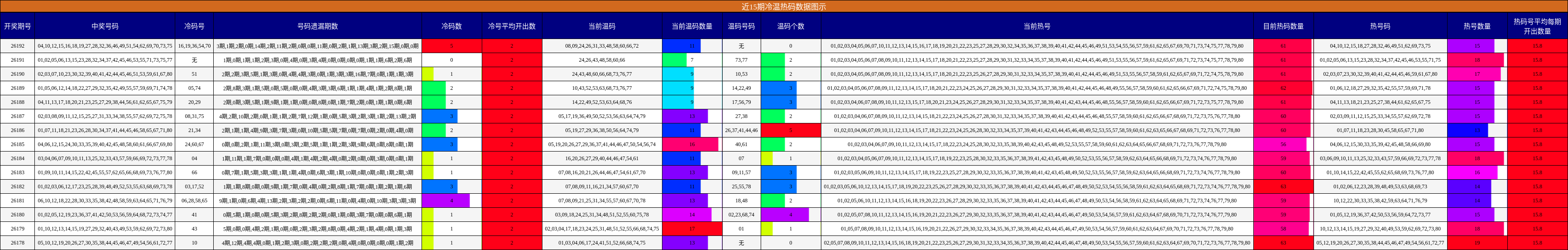 近15期冷温热码数据图示
