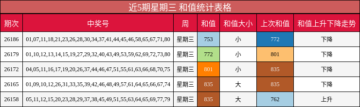 近5期星期三 和值统计表格