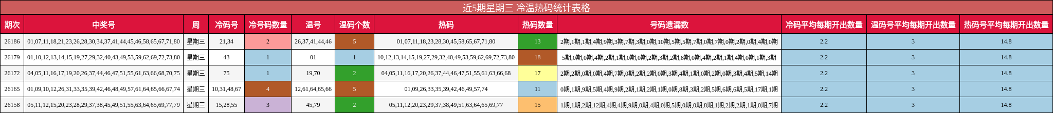 近5期星期三 冷温热码统计表格
