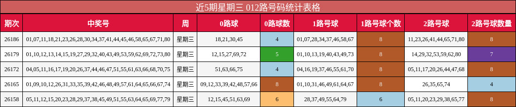 近5期星期三 012路号码统计表格
