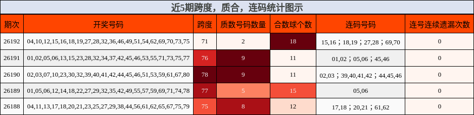 跨度分析，质合分析，连码分析