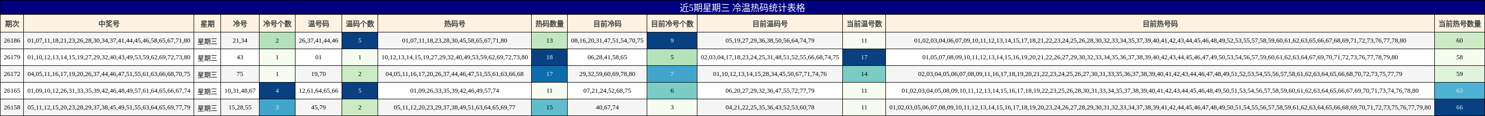 近5期星期三 冷温热码统计表格