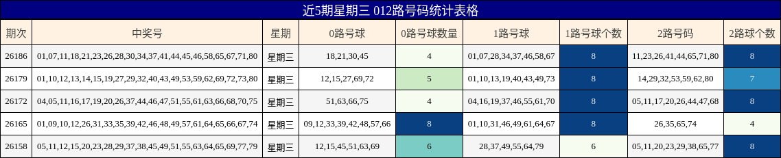 近5期星期三 012路号码统计表格