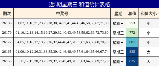 近5期星期三 和值统计表格