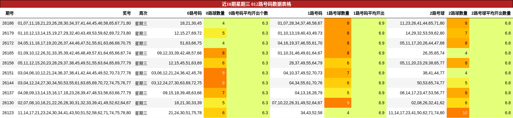 近10期星期三 012路号码数据表格