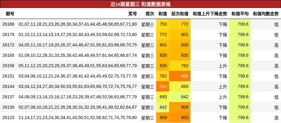 近10期星期三 和值数据表格