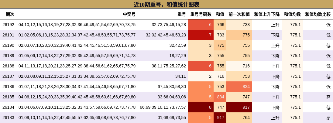 重号分析，和值分析