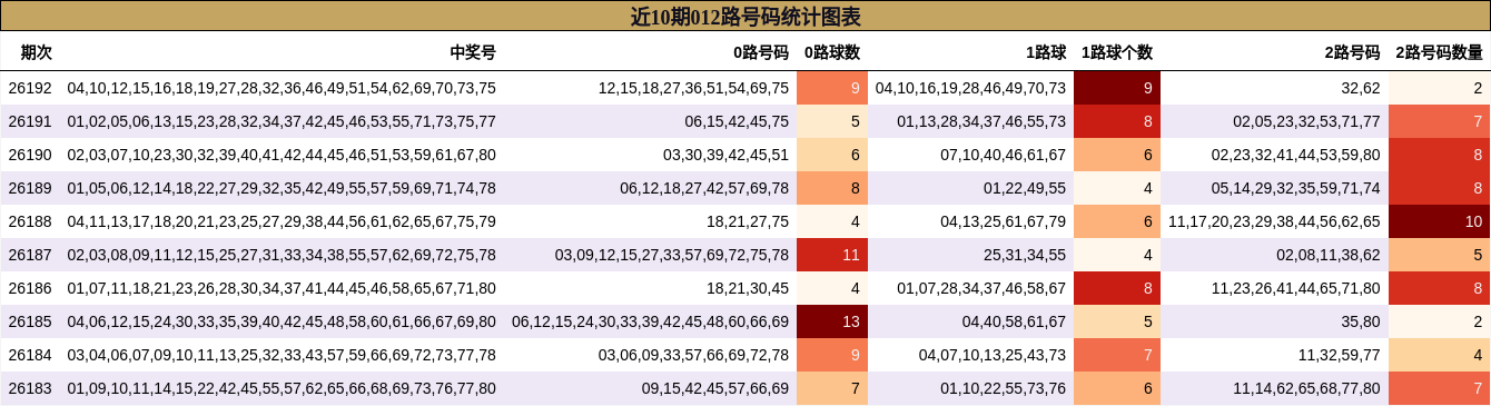 012路号码分析