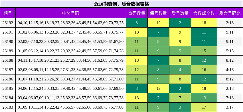 近10期奇偶,质合数据表格