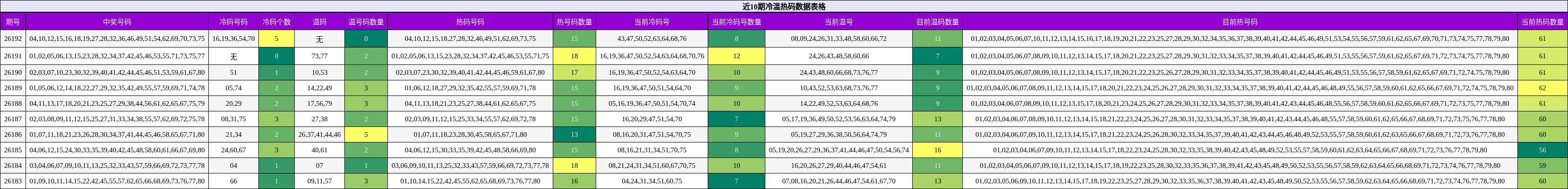 近10期冷温热码数据表格