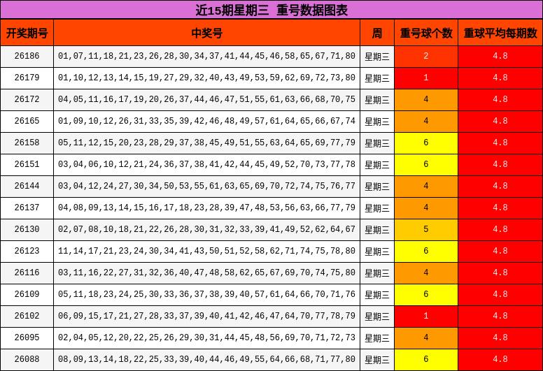 近15期星期三 重号数据图表