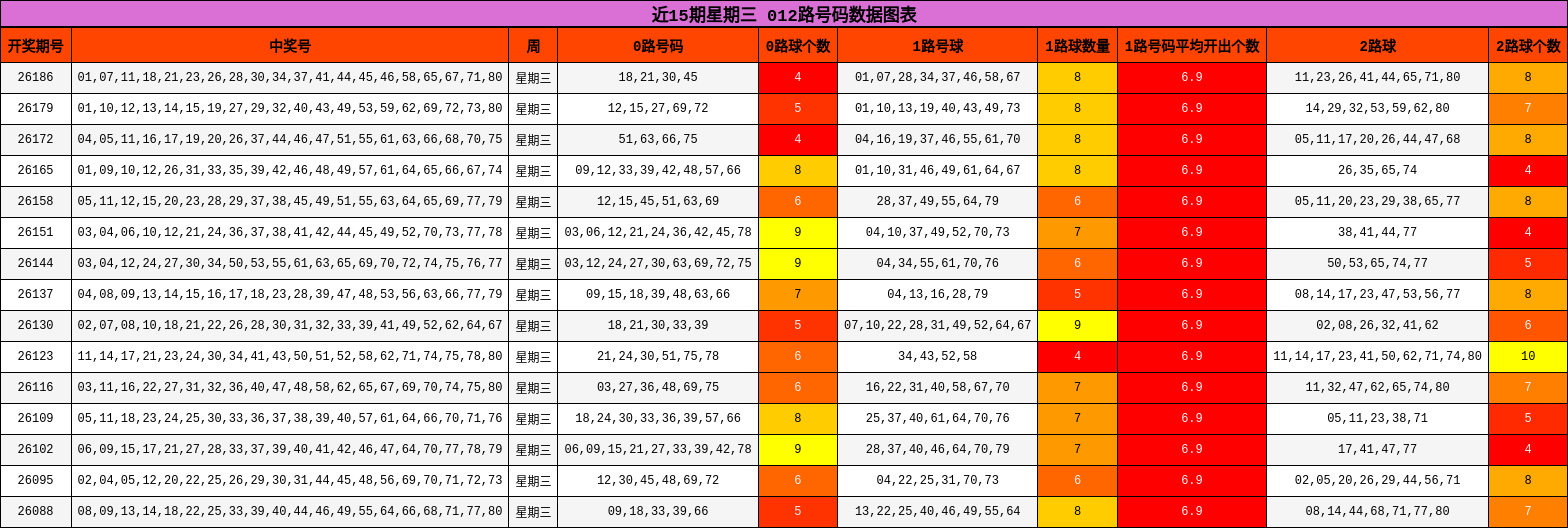 近15期星期三 012路号码数据图表