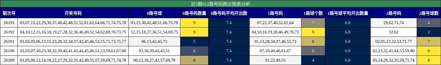 近5期012路号码图示图表分析