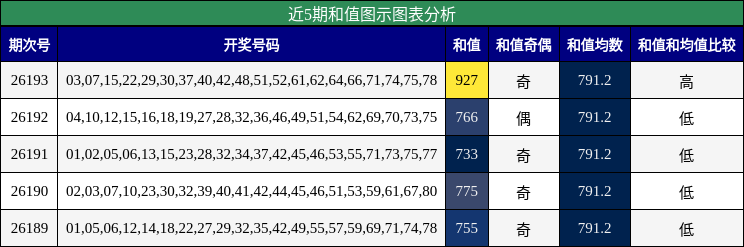 近5期和值图示图表分析