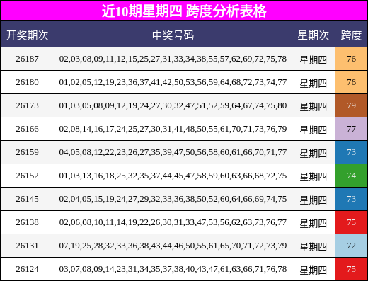 近10期星期四 跨度分析表格