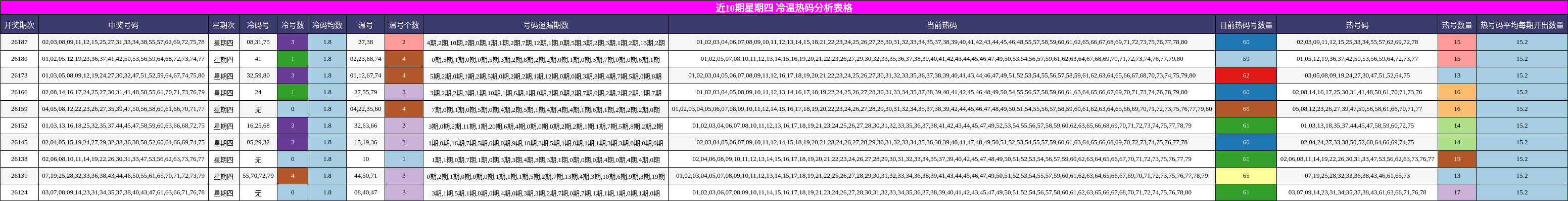 近10期星期四 冷温热码分析表格