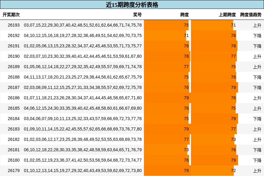近15期跨度分析表格