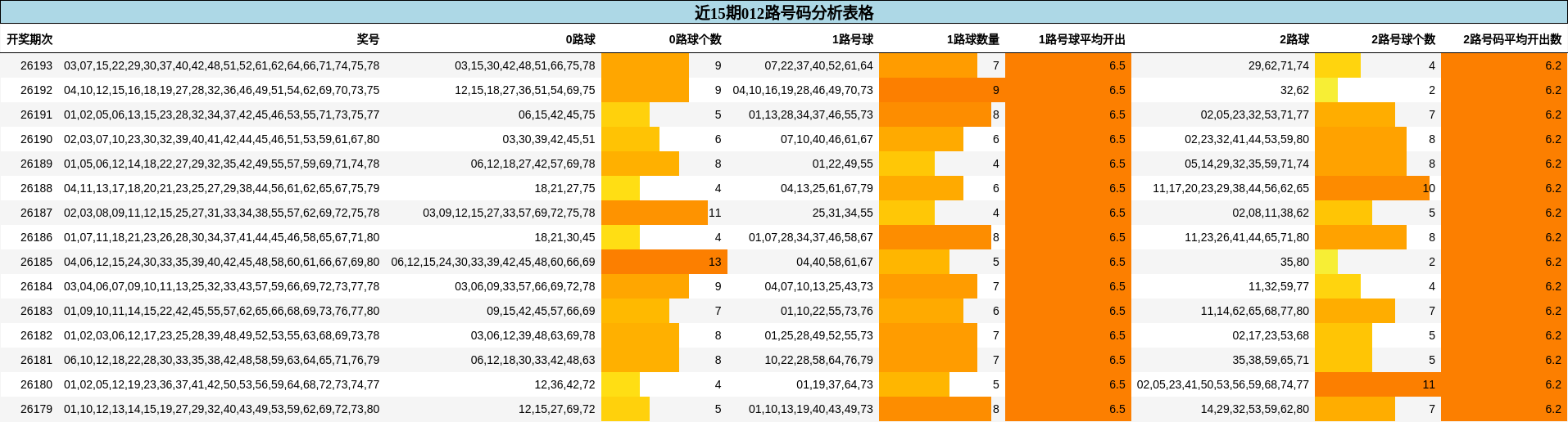 近15期012路号码分析表格