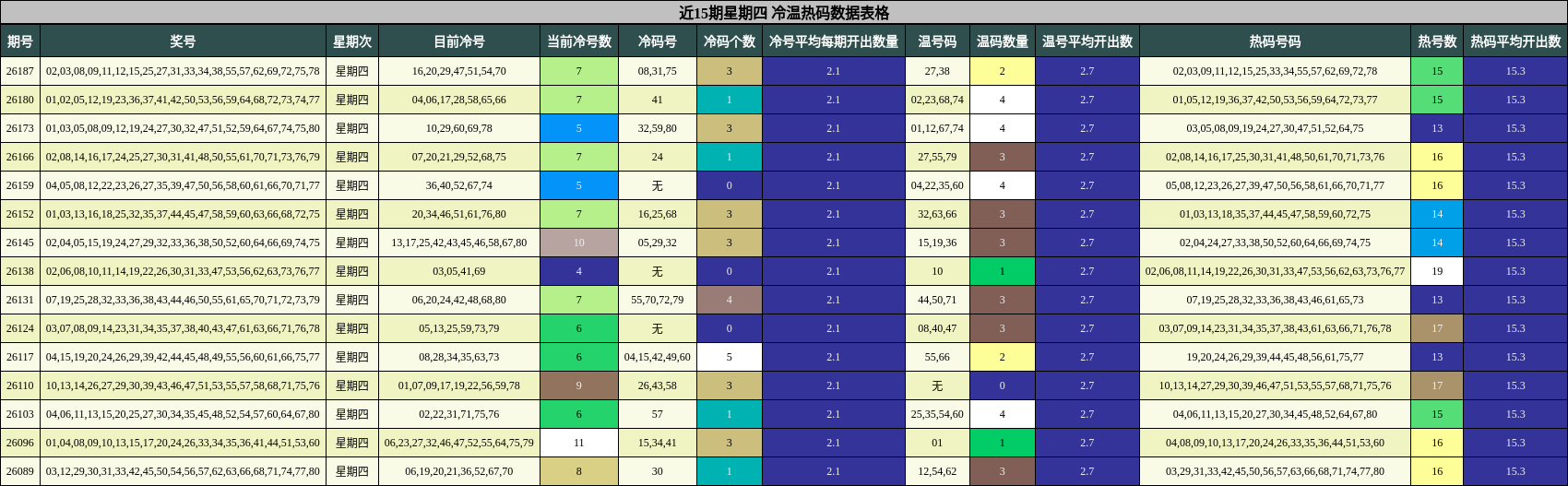 近15期星期四 冷温热码数据表格